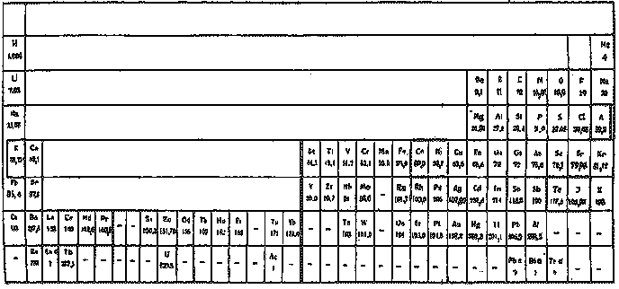 периодическая система