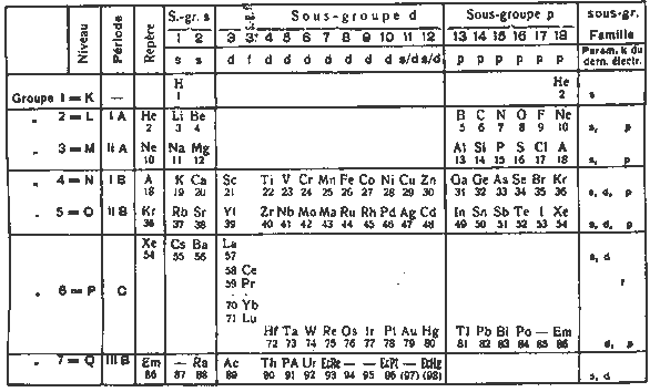 периодическая система