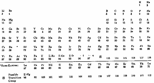 периодическая система
