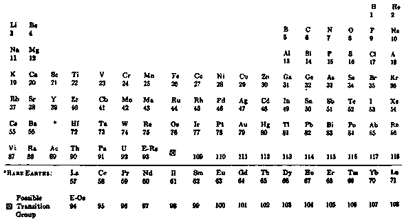 периодическая система